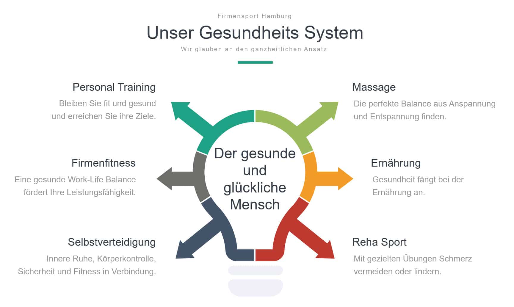 Gesundheits System